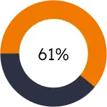 Order delivery statistics