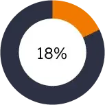 Order delivery statistics