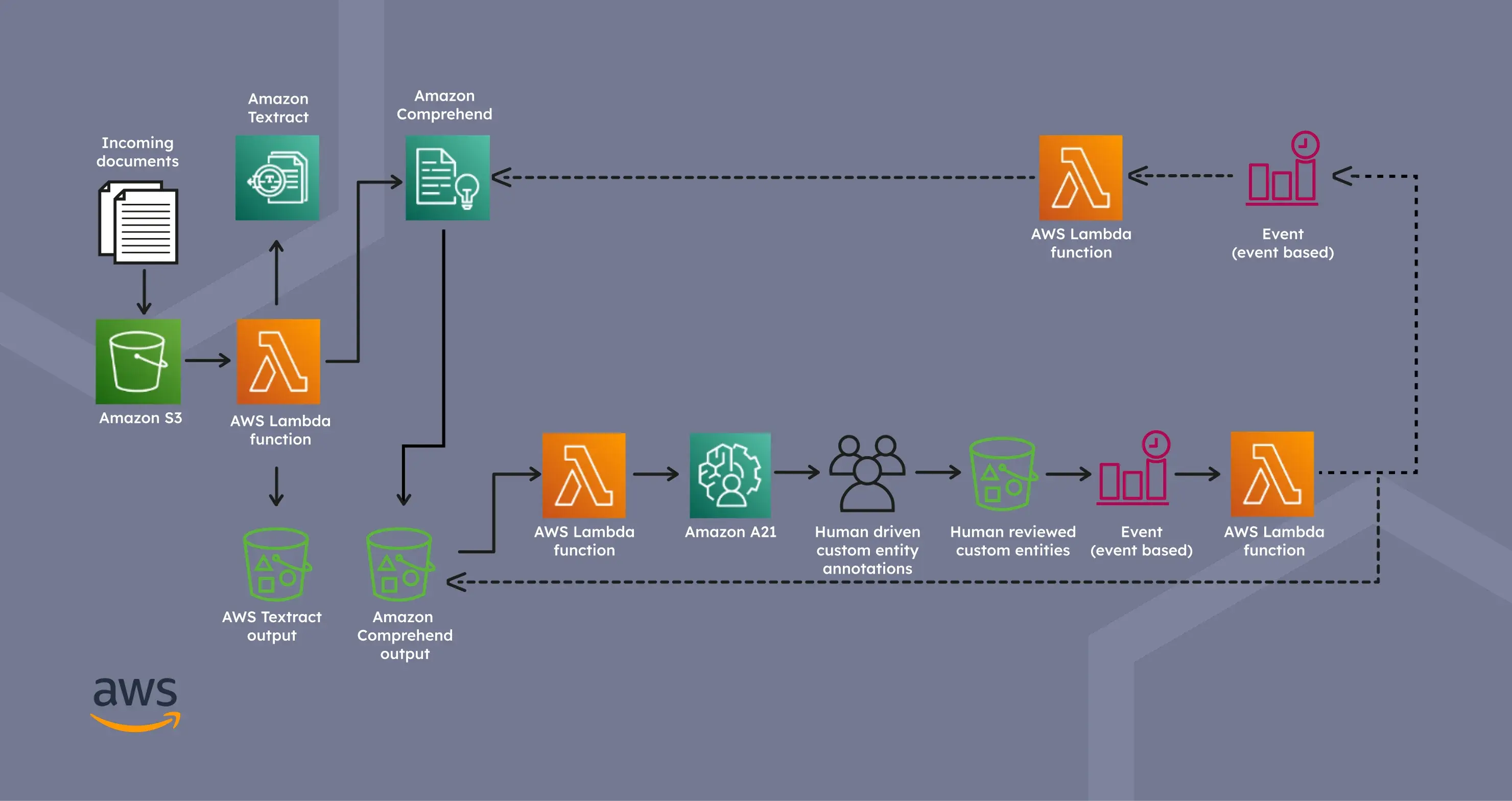 Architecture for document processing