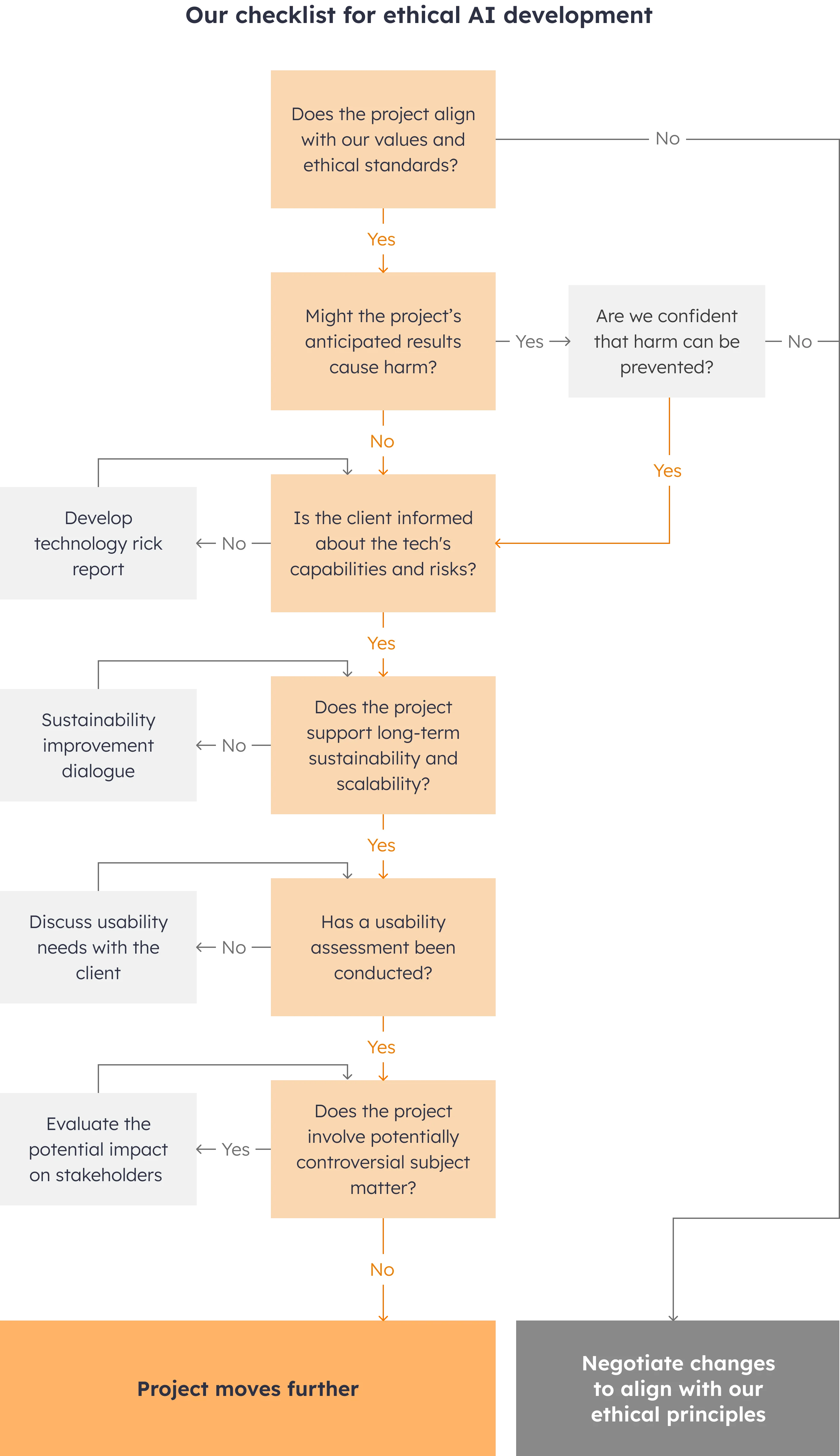 Our checklist for ethical AI development